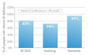 Metagenics Vitamin D3 Deficiency Australia 10% off RRP | HealthMasters Metagenics Vitamin D Deficiency